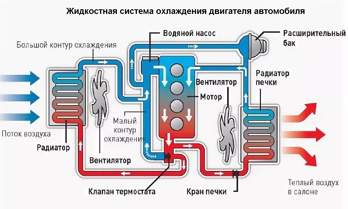 Схема устройства системы охлаждения автомобиля